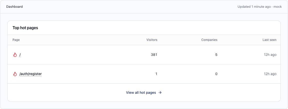 Hot Pages table with illustrative demo visitor and company counts